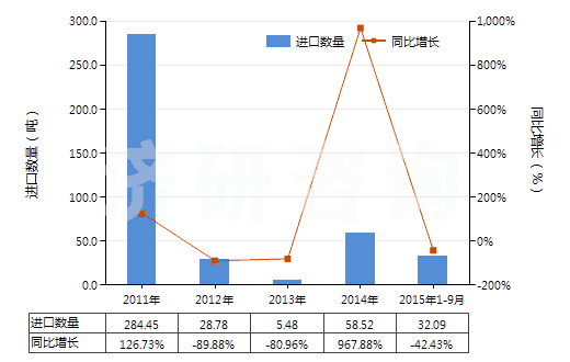 2011-2015年9月中國苯酚的鹽(HS29071190)進口量及增速統(tǒng)計